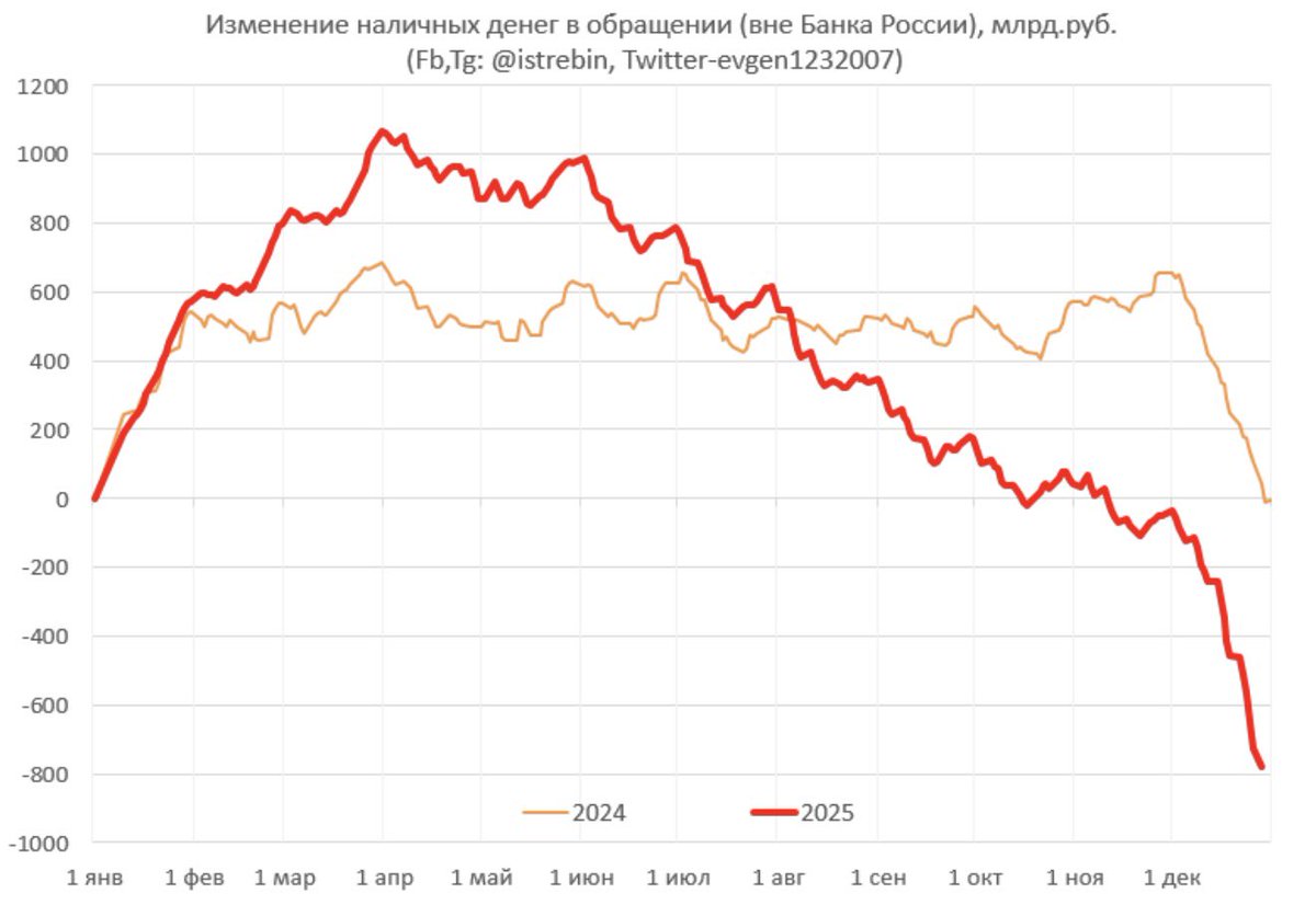 ⚫️RBLOOMBERG: "Ritiri di 800 miliardi di rubli dalle banche russe entro il 29 dicembre 2025"