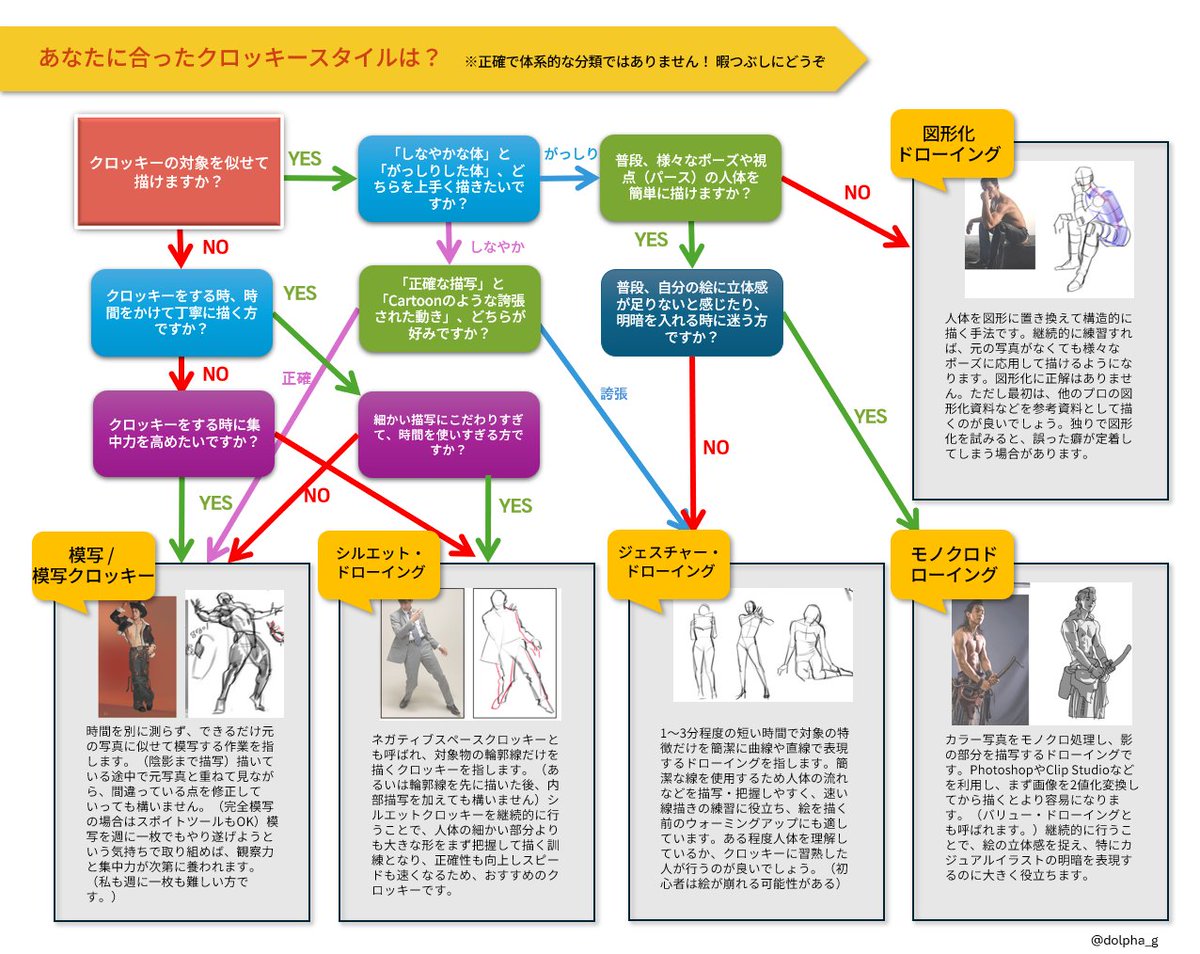 あなたに合ったクロッキースタイルは？クロッキーフロアチャート> 自分に合ったクロッキースタイルを見つけやすくするためにフロアチャートを作成しました！韓国でも好評だったので日本語に翻訳してみました。  専門的な資料ではないので、あくまで暇つぶし程度にご覧 ...