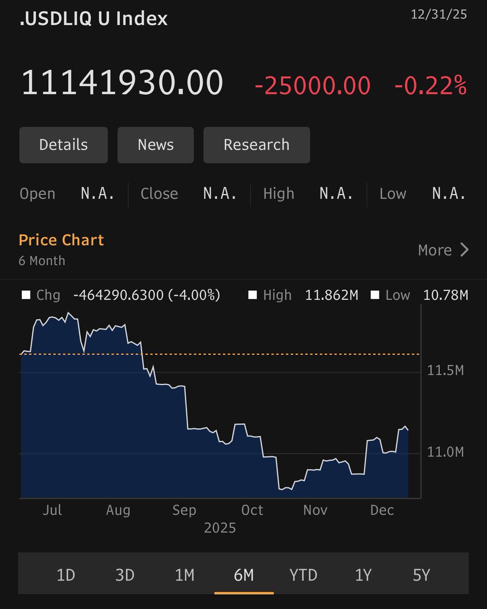 CryptoHayes's tweet image. $ liq likely bottomed in Nov and is inching higher. It’s time for crypto to pump up the jam.