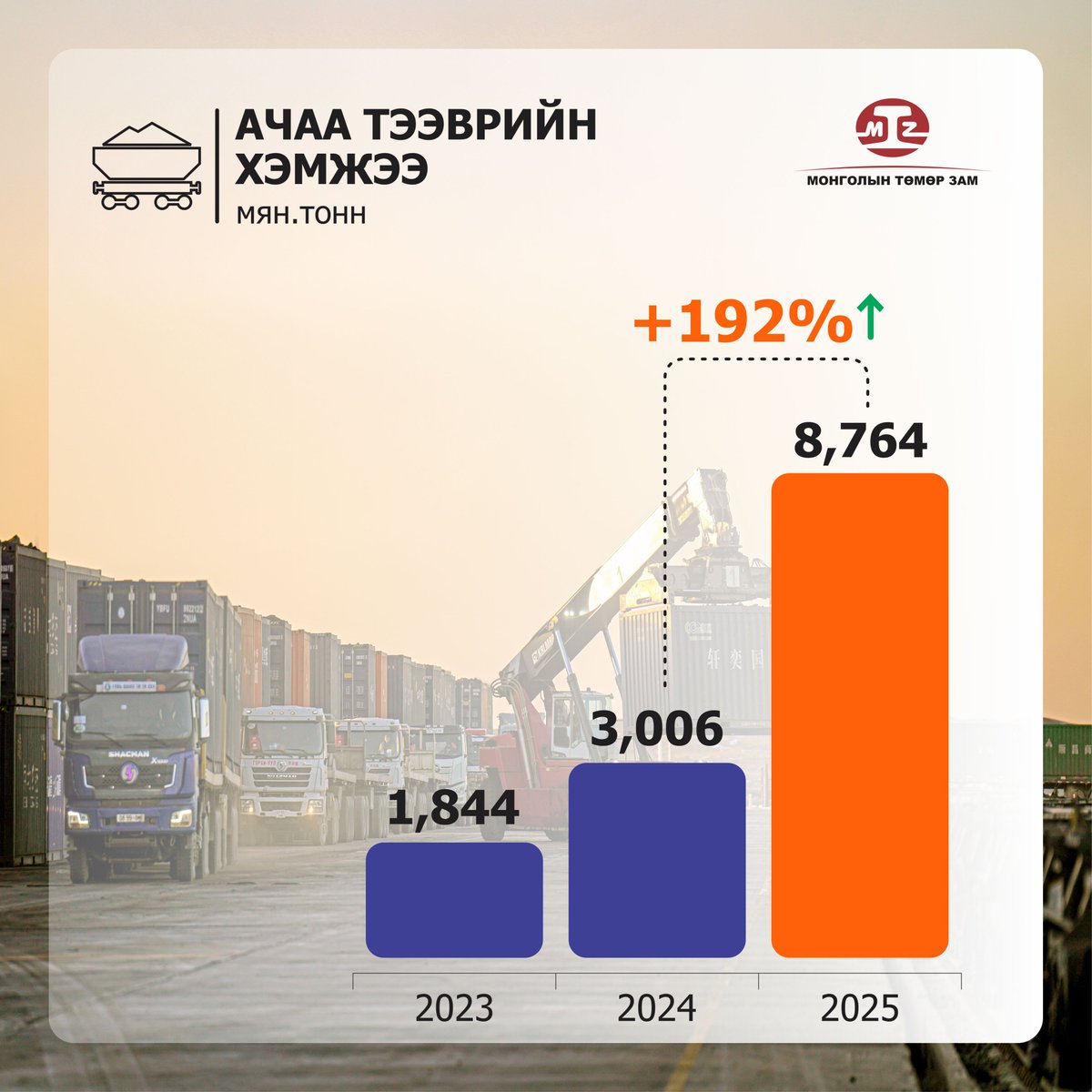 “Монголын төмөр зам” ТӨХК 8,7 сая тонн ачаа тээвэрлэв 

ubn.mn/p/92940