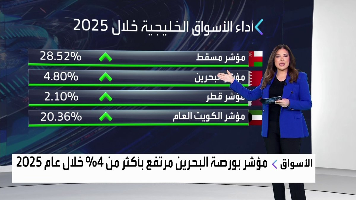 مكاسب لمؤشرات الأسواق الكويتية والإماراتية في آخر جلسة تداول لعام 2025. صفقتان على سهم ألفاظبي في سوق أبوظبي بقيمة 8 مليارات درهم. مخازن الكويتية تقبل استقالة طارق سلطان.. وتعين أحمد البنا رئيساً تنفيذياً جديداً للشركة افتتاح الأسواق _Business 