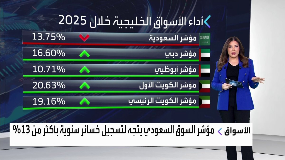 مؤشر مسقط الأفضل أداءً في 2025 ومؤشر السوق السعودي يتجه لتسجيل خسائر سنوية بأكثر من 13%. تعرف على أداء مؤشرات الكويت والإمارات والبحرين وقطر هذا العام افتتاح الأسواق _Business 