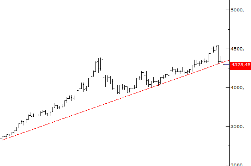 efekentli__'s tweet photo. #kıtmetlimadenler 

#XAUUSD #Xauusdgold (Altın)

Dünü 4325,00 destek üzeri işlemlerle tamamlayan altında bugün destek altı işlemler var.

4325,00 altı kalıcı olan altında 4260,00 ve 4170,00 seviyeleri destek olarak takip edilir.

4325,00 üzeri trende geri dönüş yapması halinde;

4380,00 ve 4450,00 dolar seviyeleri dirençleri izlenebilir Altında