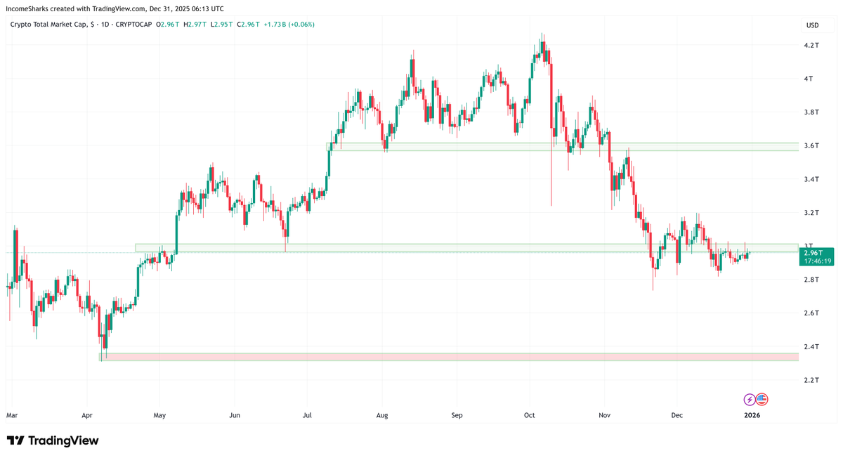 IncomeSharks's tweet photo. Crypto needs to find a way to turn the 3 trillion marketcap into support instead of resistance. https://t.co/S9IUXZ6hII