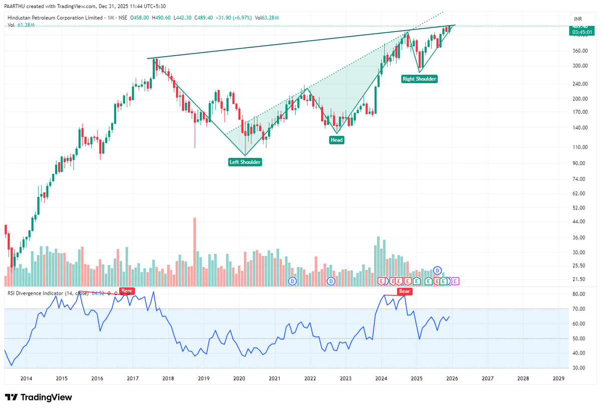 talkwithcandle's tweet photo. HPCL – Monthly Chart
Clear Inverse Head &amp; Shoulders on long-term chart
Price pressing against multi-year trendline resistance
Neckline breakout in progress with strong momentum
Wait for breakout -trade the move, not the noise.
#TechnicalAnalysis #MonthlyChart #PriceAction #Stock https://t.co/5Cl5Ugc4OZ
