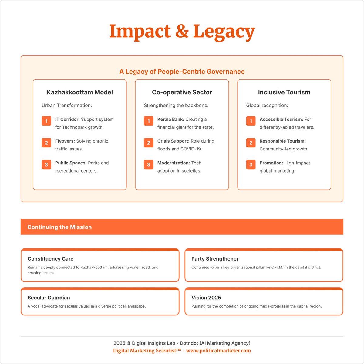 PoliMarketer's tweet image. A people-centric leader committed to secularism, welfare, and long-term development then and now.

#PeopleCentricGovernance #SecularValues #Vision2025
