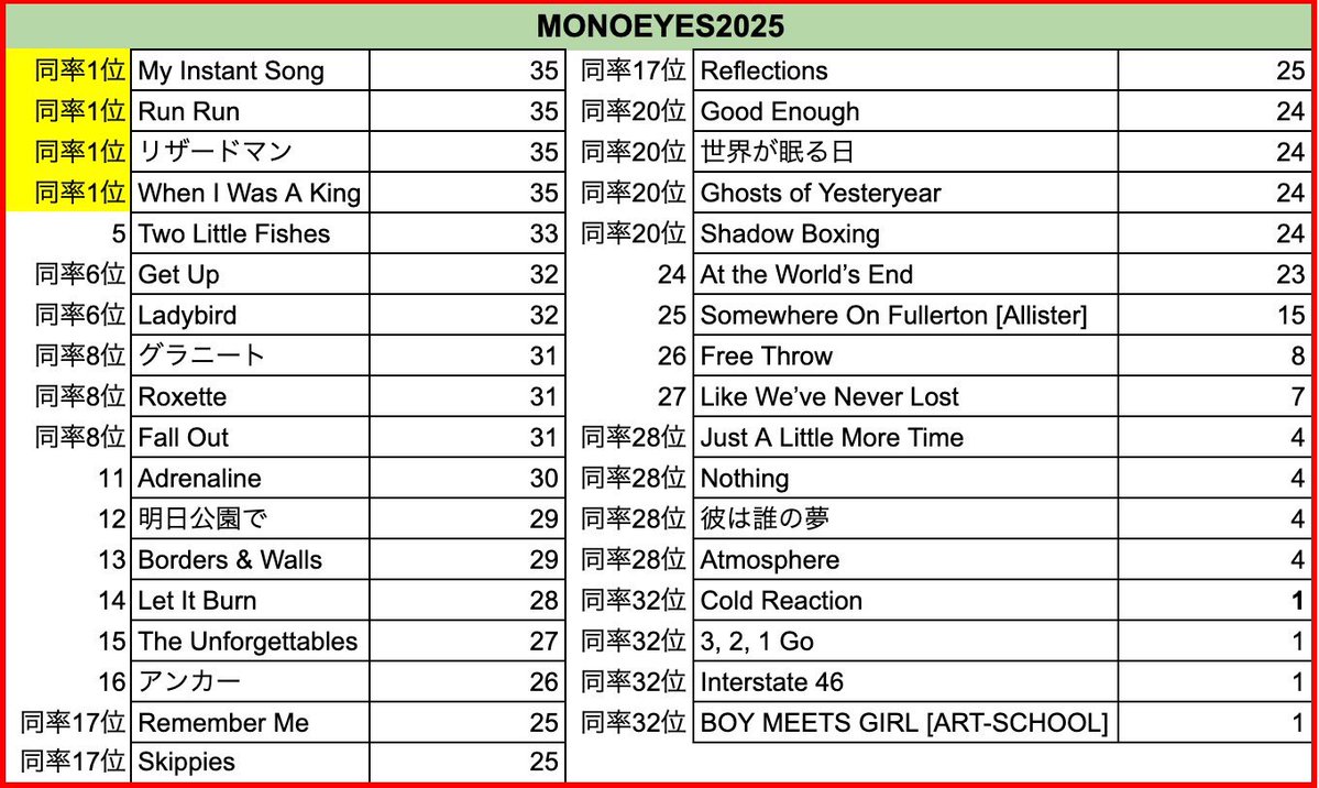 MONOEYES セトリ MONOEYESセトリ2025年まとめ】 2025年はMONOEYES10周年イヤー！ 今年は