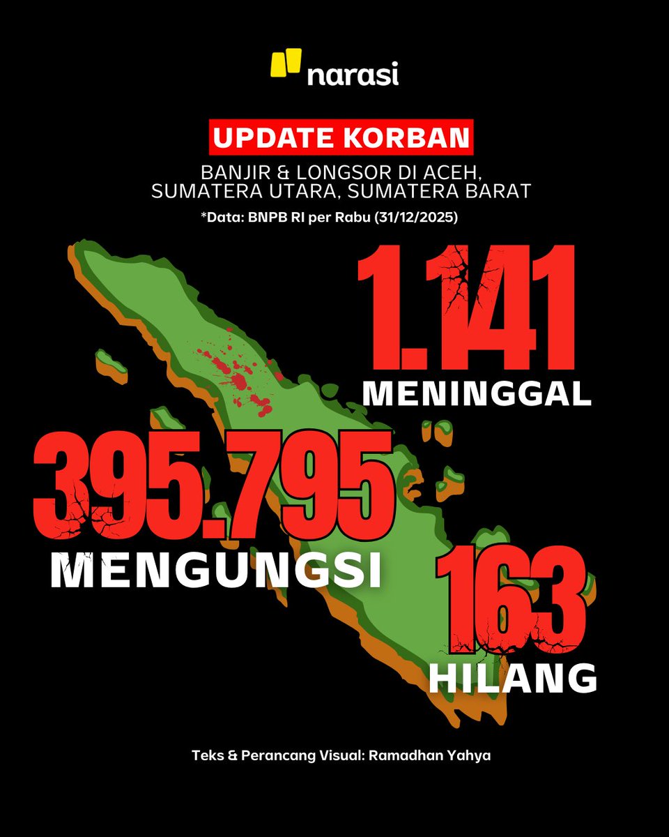 Badan Nasional Penanggulangan Bencana (BNPB) menyampaikan data terbaru penanganan bencana di Aceh, Sumatera Utara (Sumut), dan Sumatera Barat (Sumbar).

Berdasarkan data yang diunggah di situs BNPB, Rabu (31/12/2025), hingga pukul 11.00 WIB, dilaporkan ada 1.141 orang meninggal