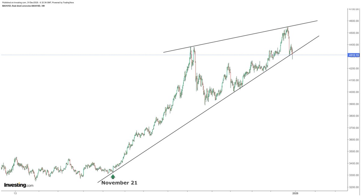 hajiyev_rashad's tweet image. Gold's 6-week rising wedge broke down, which is a requirement for the next leg up. Support is broken triggering a shakeout. I doubt gold sits here for too long. This breakdown, in my opinion, going to turn out to be a false one and rip higher...