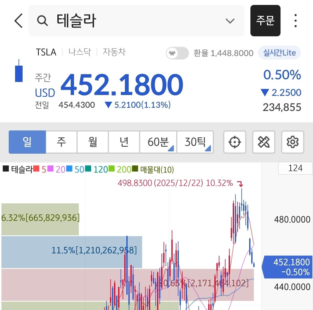테슬라는 2%만 더 떨어져도 444를 다시 본다.. 사라는 의미니까 추가 매수 예정 🤣🤣