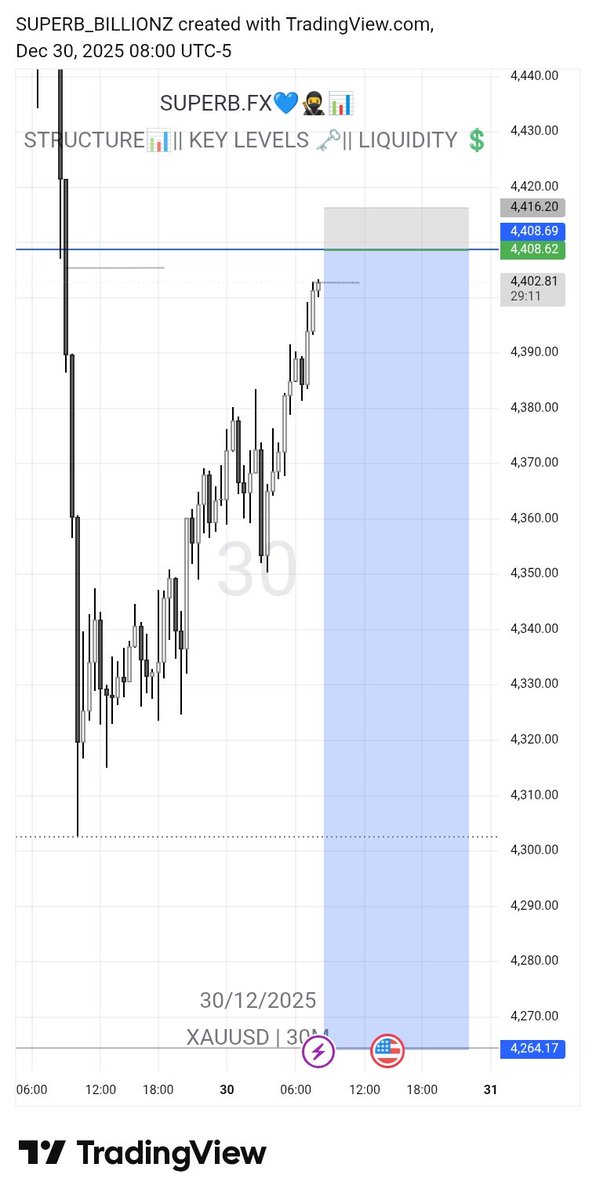 TraderSuperb's tweet image. Yesterday's trade📊📌

XAU📊📌,, couldn't tap me  2 SL before it triggered 

📌LESSONS LEARNT:

wait for session Timing,, LONDON SESSION ENTRIES AND NEW YORK session entries plays a different role

XAU DUMPED happen starting from NY session liquidity opened 🔥💯📌

Journal📑📚📌