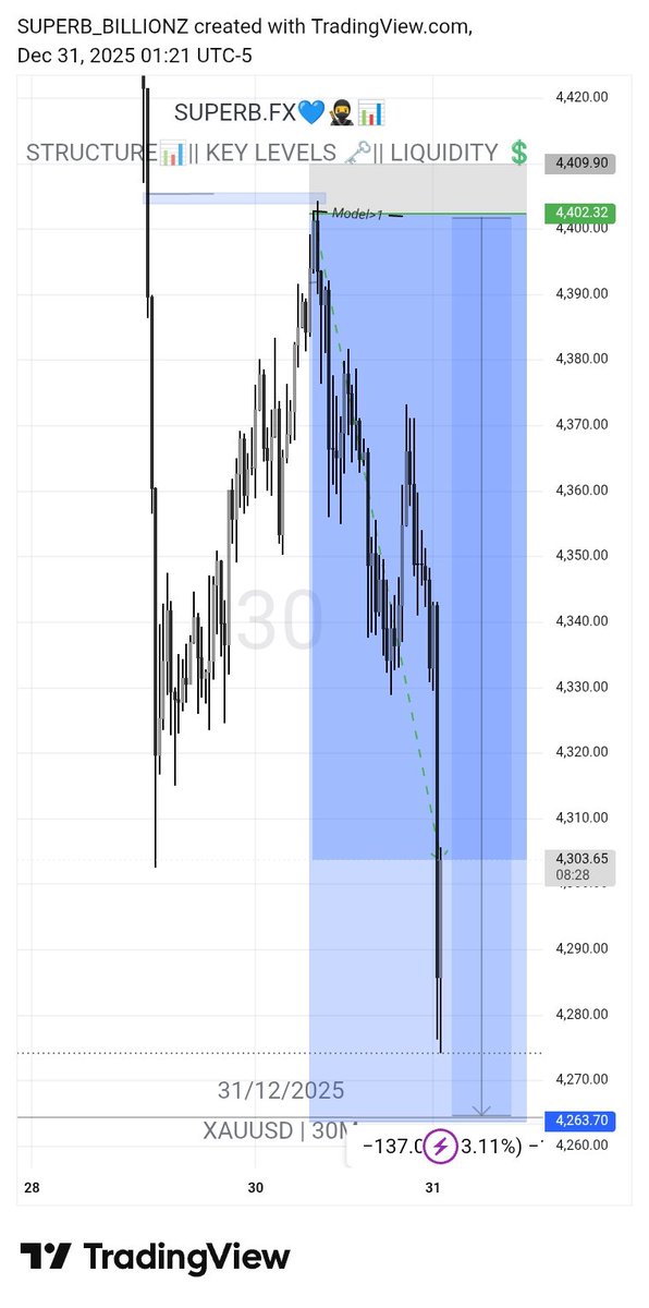 TraderSuperb's tweet image. Yesterday's trade📊📌

XAU📊📌,, couldn't tap me  2 SL before it triggered 

📌LESSONS LEARNT:

wait for session Timing,, LONDON SESSION ENTRIES AND NEW YORK session entries plays a different role

XAU DUMPED happen starting from NY session liquidity opened 🔥💯📌

Journal📑📚📌