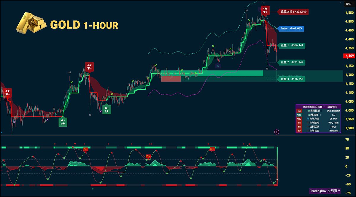黄金市场火爆，价格回调。TradingBox智能交易系统精准识别趋势回撤与反转风险，在优势位置提示操作，100%实时信号无重绘，避免用户追涨情绪化操作，TradingBox  让您的交易变的更简单、结果更可控的智能武器！ #GOLD #黄金#MAX信号