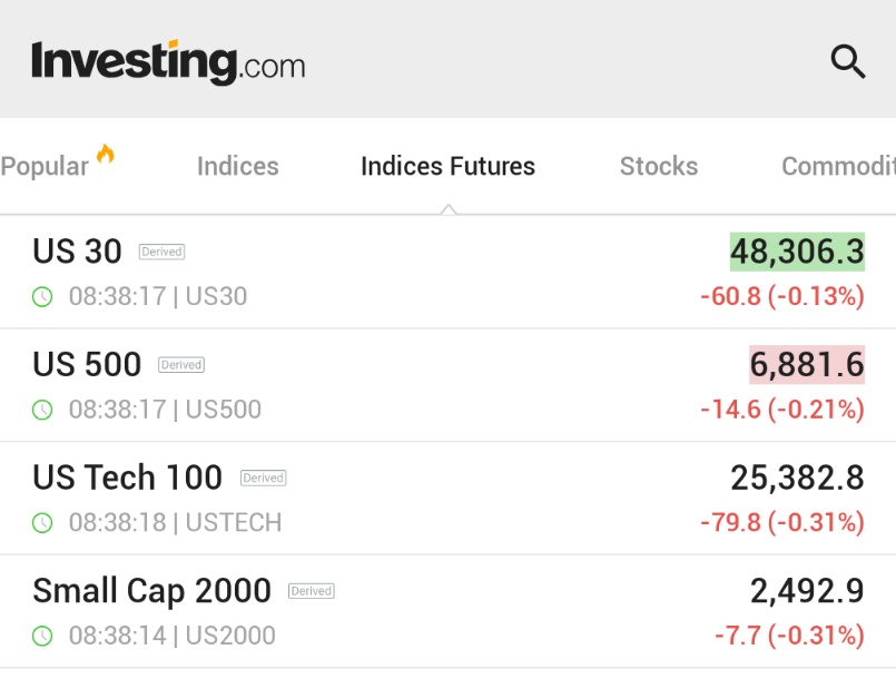 🚨 INVESTING : "Futures in calo per l'ultima sessione di trading del 2025: dove è finito il tanto atteso Santa Rally?"