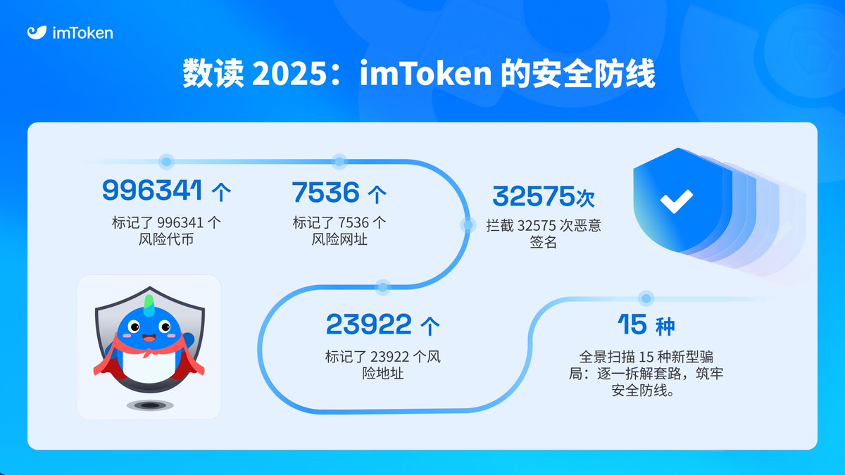 imTokenCN's tweet photo. 📊 数读 2025｜账户安全的反直觉事实

即便钱包在尽力拦截风险，
2025 年 Web3 仍发生 630 起安全事件，
累计损失 33.5 亿美元。

问题并不总在技术层，
而在更原始的一层：
钓鱼、误签、地址投毒。

💬 你觉得最容易被忽视的账户风险在哪一步？
🎁 评论抽 6 台 imKey Pro 硬件钱包🔐 https://t.co/8h7Tq6YBcJ