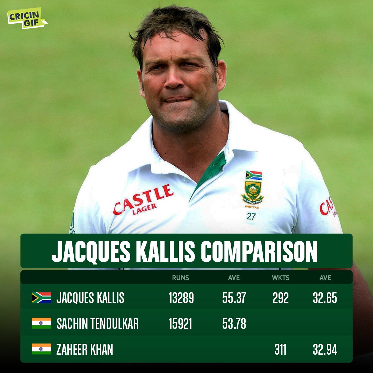Jacques Kallis had batting average better than Sachin Tendulkar &amp; bowling average better than the greatest Indian pacer of Sachin's era.

Just because Kallis was not an Indian/Australian/Englishman. He never received tag of greatest ever to grace the game🐐.