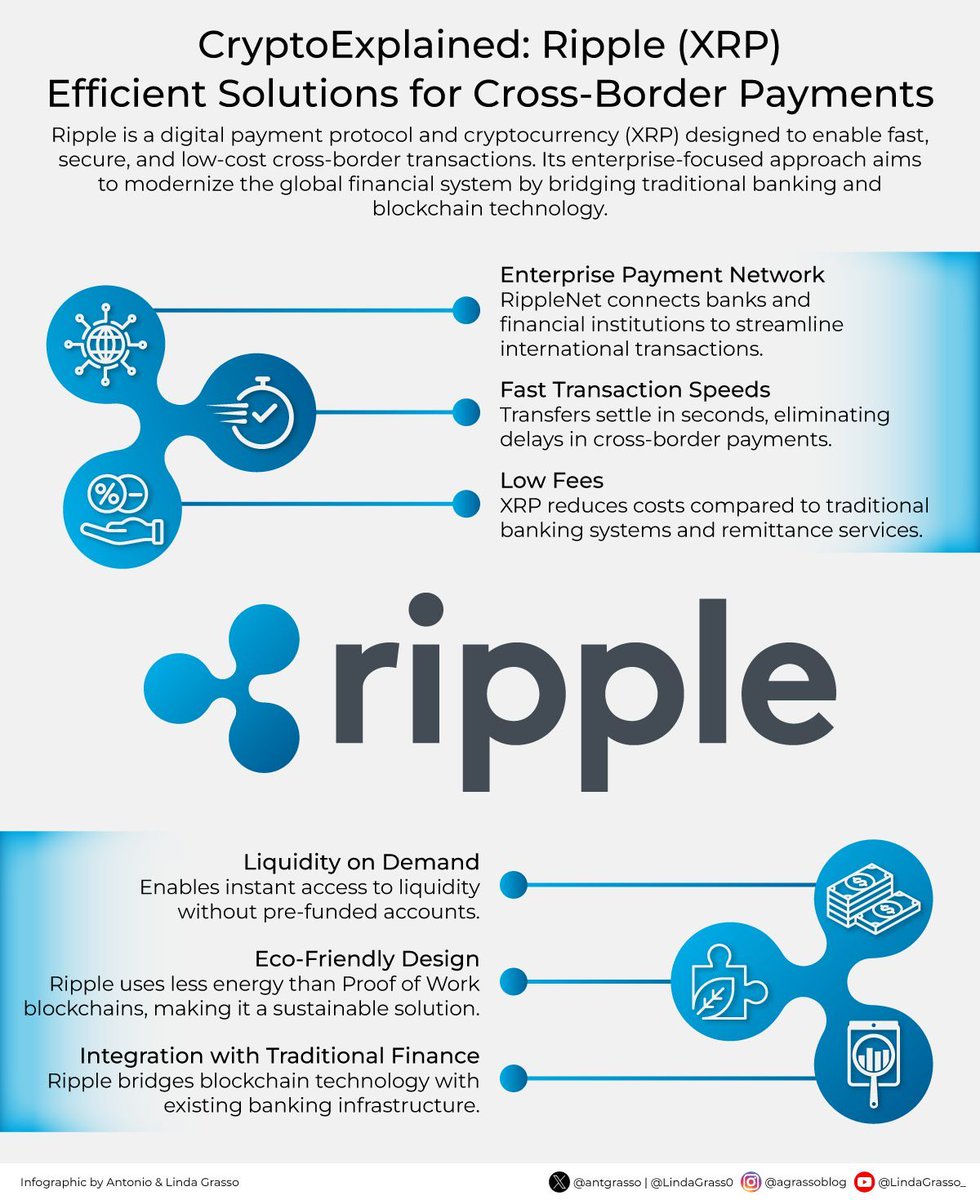 Ripple (XRP) is a blockchain-based solution for secure, fast, and low-cost  international payments, integrating seamlessly with traditional finance to  modernize global money transfers. RT @antgrasso #Ripple #XRP #Blockchain  #DigitalPayments ...