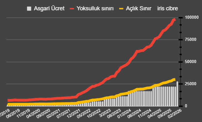 2026 başlarken
Açlık sınırı 30bin TL üzerine (30.143 TL), Yoksulluk sınırı 100bin TL sınırına (98.188 TL) geldi

Bu ülkede 
Asgari ücret 28.075 TL ve daha cebe girmedi
En düşük SGK emekli maaşı 18.412 TL
Ortalama Memur maaşı 56.774 TL

Gelir dağılımında sadece 10%'un rahat olduğu