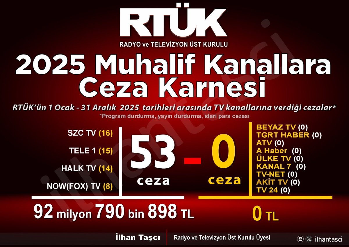 RTÜK SIFIR ÇEKTİ!

RTÜK’ün 1 Ocak – 31 Aralık 2025 tarihleri arasında verdiği cezaların kanallara dağılımı, yayıncılara iktidarı eleştirenler; iktidarı övenler olarak kategorize ettiğini  ortaya koydu. Bir yılda iktidara yakınlığıyla bilenen kanallara RTÜK tarafından tek bir