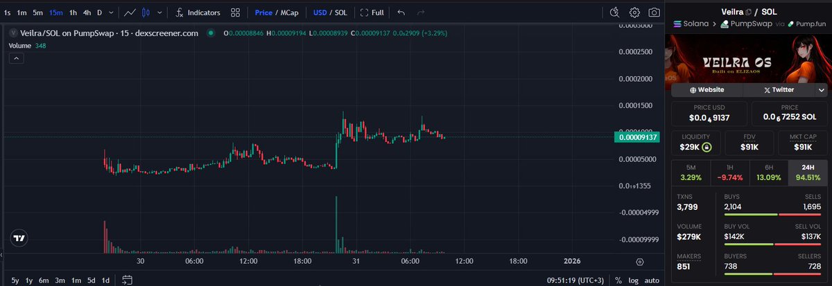 GoGocen's tweet photo. $Veilra ZK-NFC transactions, x402-secured settlement, and autonomous payment verification on ElizaOS 

dev already contacted w/ @shawmakesmagic and @_cjft 

ASBwUuPEGRRgE6ZUChJvJ9zrkeQCmqqvbhc2gGyspump https://t.co/NXgCrlTwQU