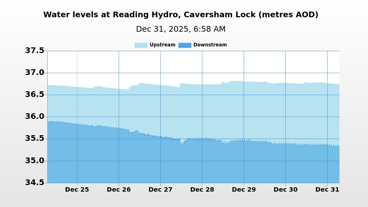 HydroReading's tweet image. On 31/12/2025 at 06:58 the river level upstream of Reading Hydro was 36.74m AOD and the river level downstream was 35.36m AOD. The head of water was 1.38m.