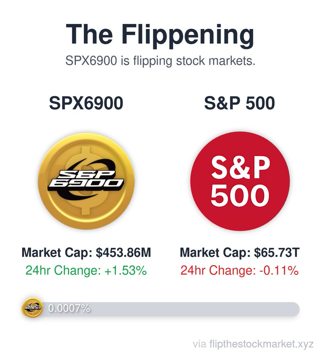 Day 91 of SPX6900 vs S&amp;P500.

0.0007%