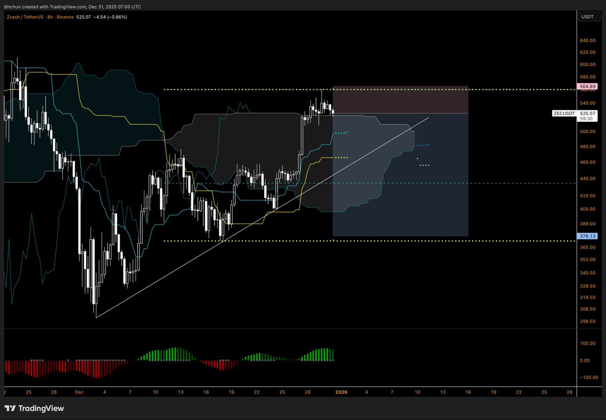 TraderD_'s tweet image. $ZEC short idea
TP on trendline prolly just incase for a bounce.