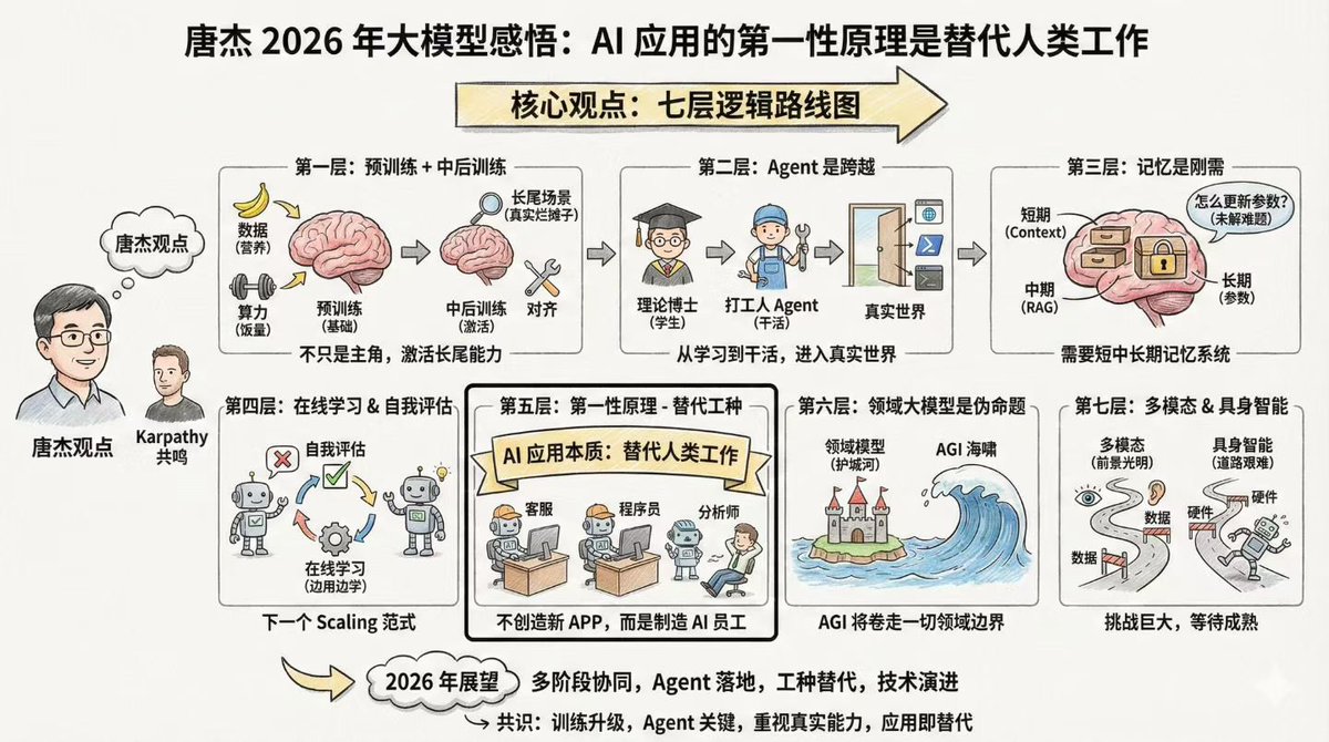 "AI’s first principle is replacing human work. While AGI will reshape industry boundaries as a result, multimodality and embodied AI still need time to overcome hardware and technical challenges."

— Tang Jie, Founder of Z.ai

#GLM #AIAgent #AGI