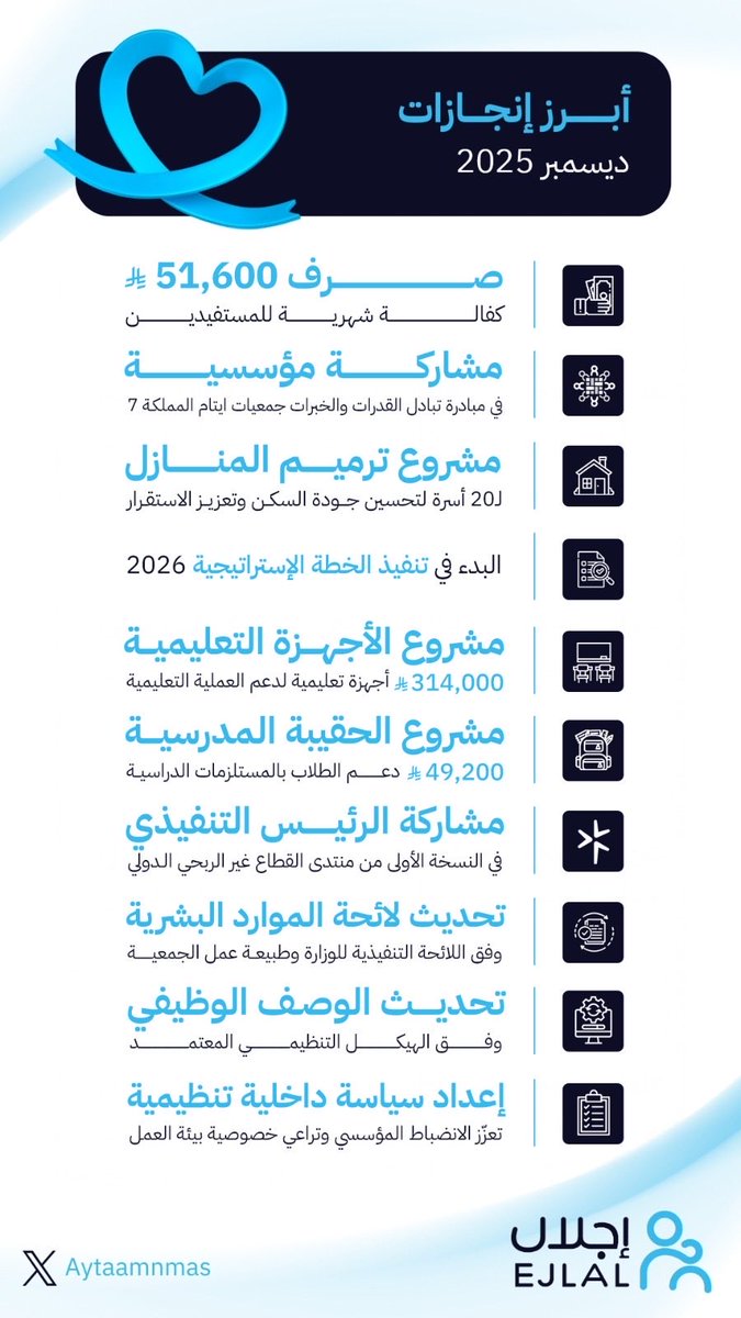 Aytaamnmas's tweet image. ديسمبر 2025
إنجاز يُبنى ..
وأثر يمتد ..
وعطاء يستمر 🩵