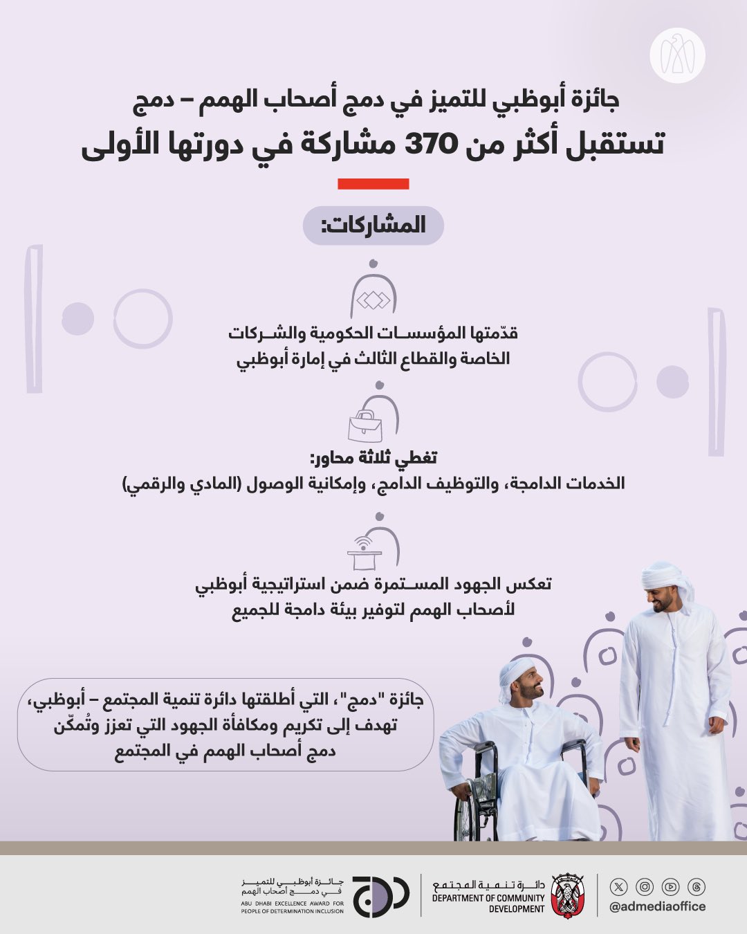 جائزة أبوظبي للتميز في دمج أصحاب الهمم "دمج" تستقبل أكثر من 370 مشاركة في دورتها الأولى، ما يعكس الجهود المستمرة ضمن استراتيجية أبوظبي لـ أصحاب الهمم لتوفير بيئة دامجة لجميع أفراد المجتمع 
