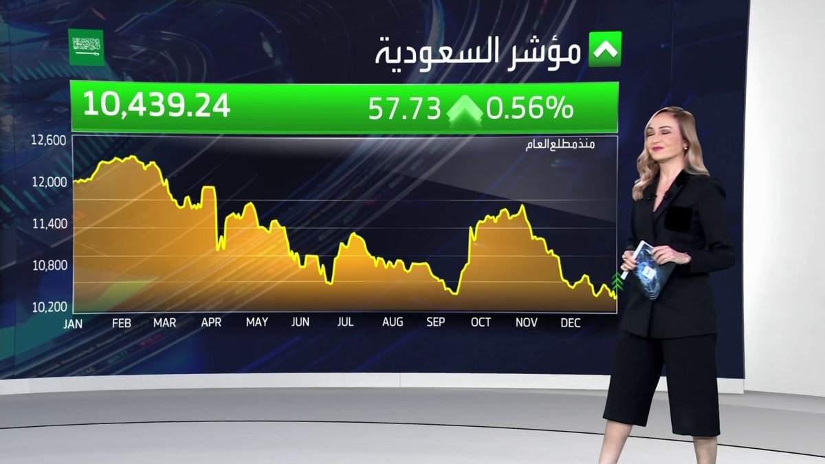 مكاسب بأكثر من 0.5% لمؤشر سوق الأسهم السعودية مطلع جلسة اليوم. الخريف تحصل على عقد من أمانة جدة لتنظيف شبكات مياه الأمطار بـ 155 مليون ريال. الموافقة على طلب السعودية للطباعة والتغليف زيادة رأسمالها عن طريق تحويل ديون بـ 73.7 مليون ريال نبض السوق _Business 