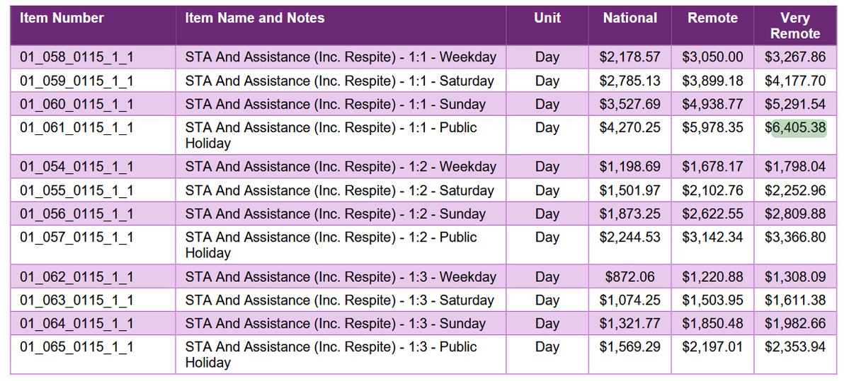 NDIS would pay up to $19,297.35 to stay in Sydney this week including outings or in-house activities of your choice, with staff support, all meals, snacks and non-alcoholic drinks if 'reasonable and necessary'.
Sheraton Grand would've been about 5k.
ndis.gov.au/providers/pric…