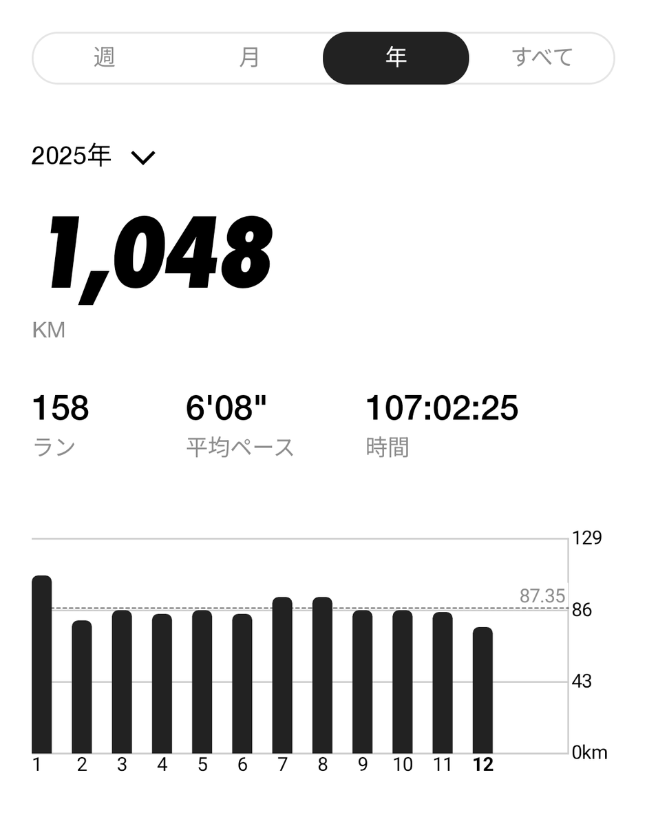 tsrs's tweet photo. 今年は1048 km でフィニッシュ。5年連続の年間1000kmは我ながらよく頑張ったと思う。
#ランニング https://t.co/tA3xHQemIz