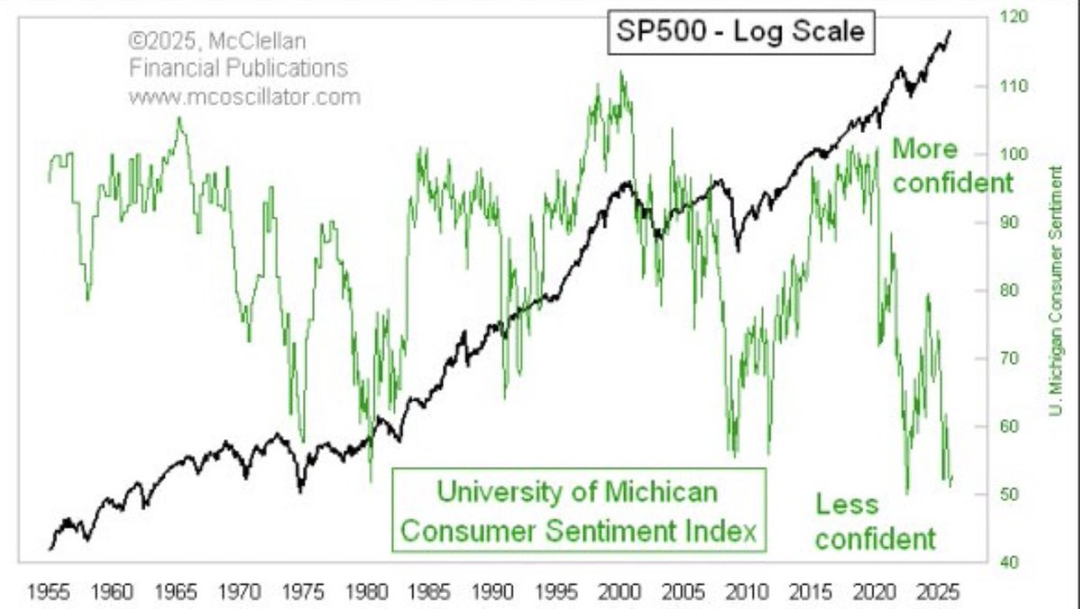 ⚫️RBLOOMBERG: "S&P 500 a Massimi Storici, Fiducia dei Consumatori ai Minimi: Un'Economia a Forma di K"