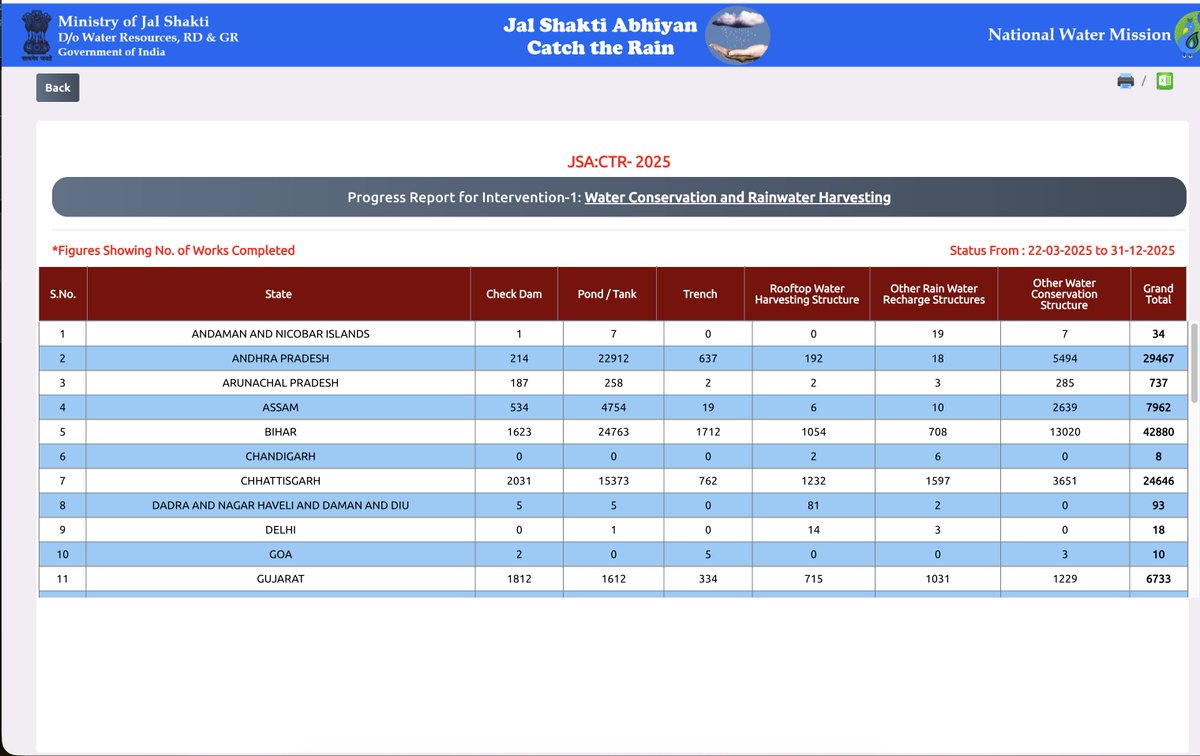 rkuma07's tweet photo. First, they publish the data.
People question it.
Then the image is disabled.
This is not “damage control”.
This is avoiding accountability.
Public portals exist for citizens, not for optics.

#Transparency #JalShakti #RTI #pmoindia #CORRUPTION #IAS #india https://t.co/wmg2vRL20g