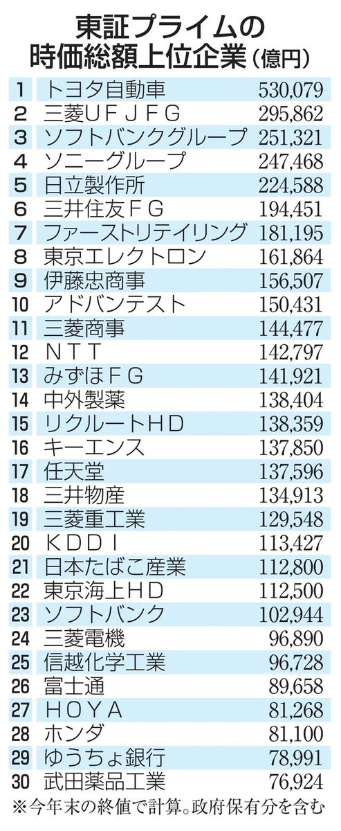 shibaura_kabu's tweet image. 時価総額ランキング
正直ここから高配当株を選んでおけば大外しはしない気がします
それぐらい良いラインナップです