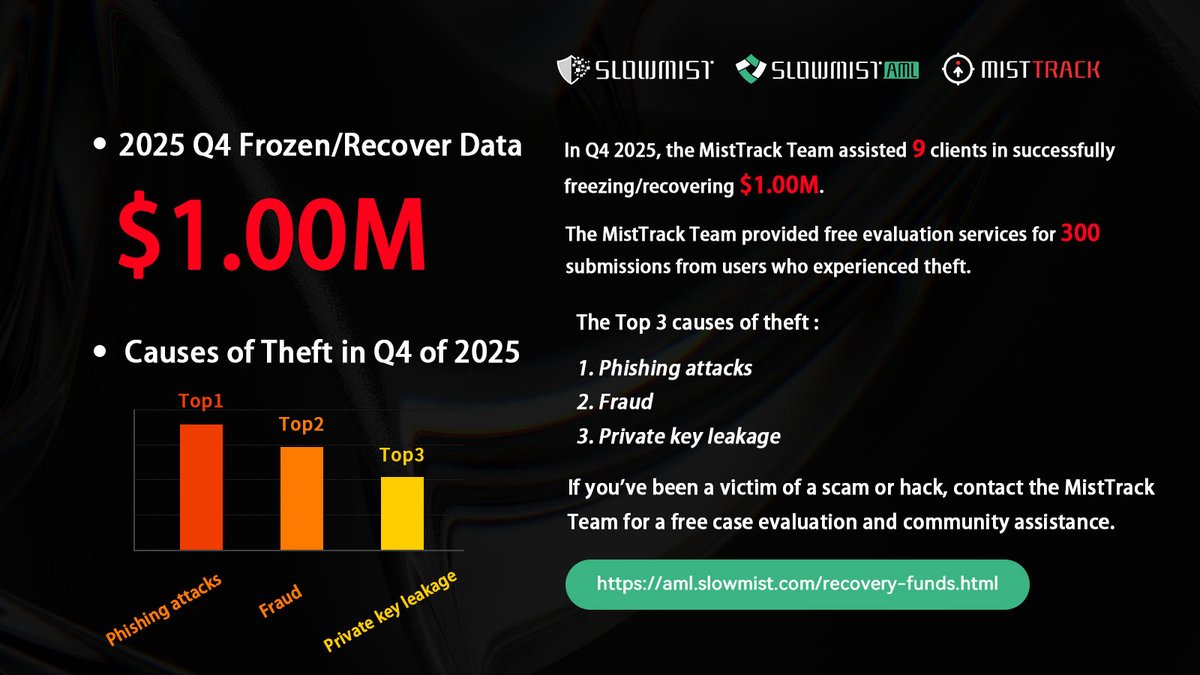 MistTrack🕵️ (@MistTrack_io) / Posts / X