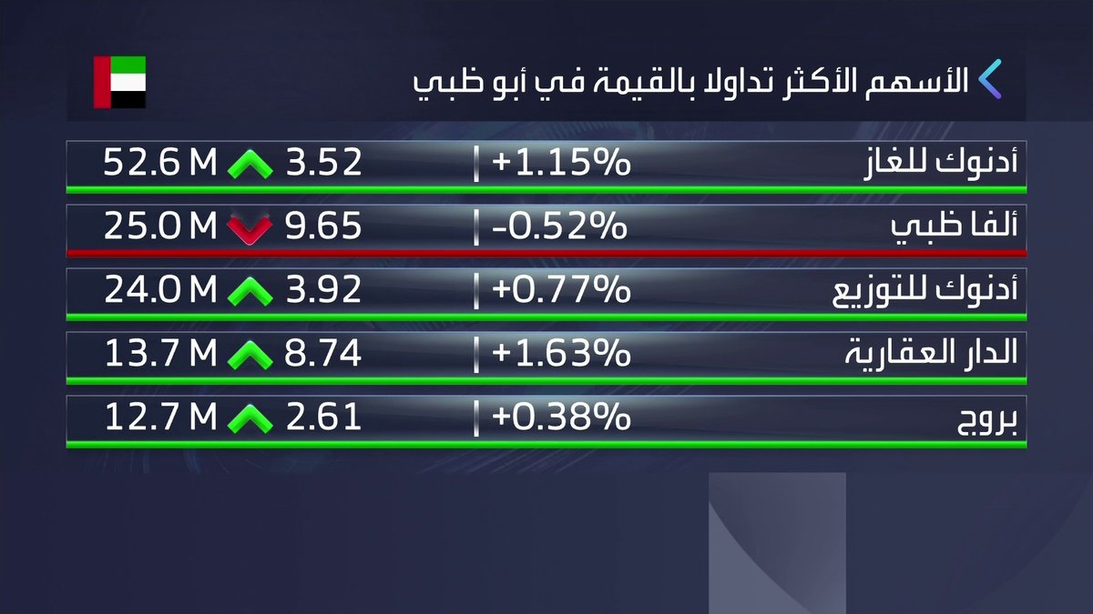 مكاسب لمعظم مؤشرات الأسواق الخليجية خلال جلسة اليوم. مؤشر سوق دبي مرتفع 0.8% وسوق أبوظبي على مكاسب بنحو 0.4% نبض السوق _Business 