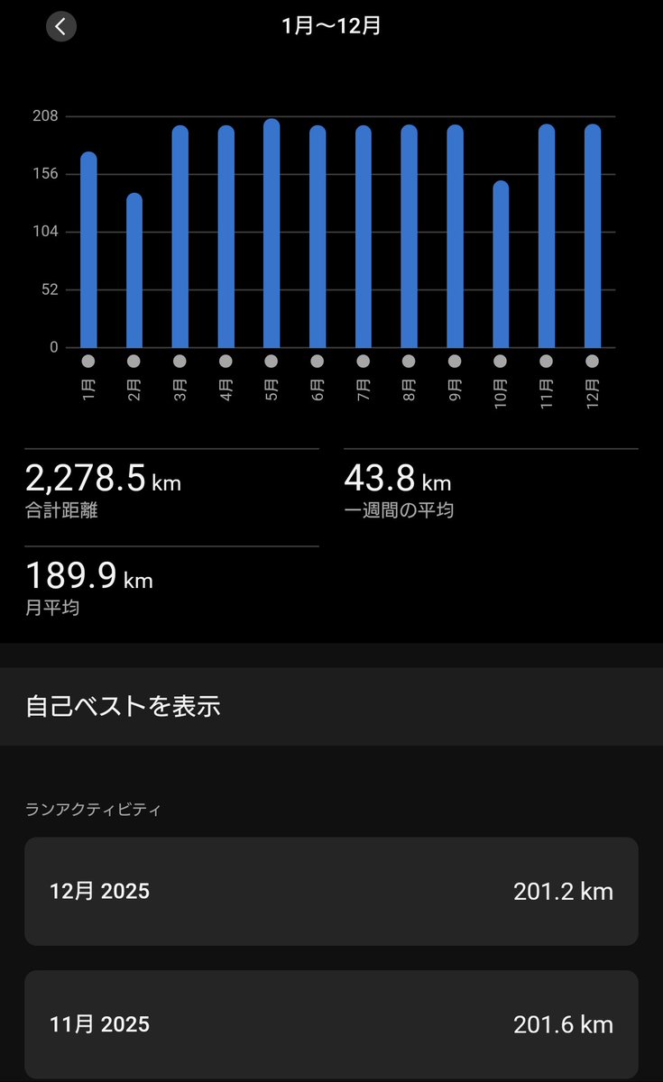 chunsi_g's tweet photo. 無事、月間200キロ超えで年越しできます😊

今年もいろんな方に大変お世話になりました。
来年もどうぞよろしくお願い致します🙏
良いお年をお迎えください✨️ https://t.co/pPXhQjQfTo