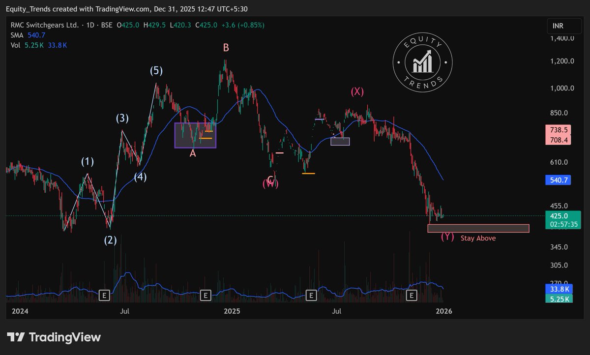 EquityTrends's tweet photo. #RMCswitchgears Seems to be doing some form of a combination correction.
Hopefully it can stay above the RED box and give a bounce.
THIS IS NOT A BUY/SELL/HOLD RECOMMENDATION. PLEASE DO YOUR OWN DUE DILIGENCE BEFORE MAKING A DECISION.
#RMCswitch https://t.co/5PN2DmMzld