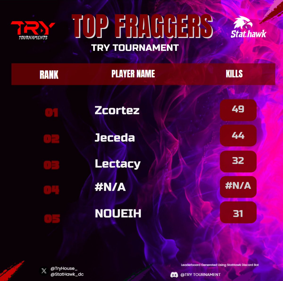 💵$300 Tríos rebirth <a href="/TatiGameplay/">Try Tatigameplay</a> #CHAMPS🏆 Y top 1 fragger w <a href="/lectxcy_/">Ea$y lectacy</a> <a href="/Jeceda1/">Jeceda</a> Dedicado ami organización por el apoyo <a href="/EaSyEsportsGG/">Ea$y Esports</a> <a href="/zCachi_/">Ea$y zCachi</a> <a href="/ReflameSSJ/">BSK Reflame Niño de oro🪙</a> <a href="/MEXICO_ELITE_/">EA$Y ELITE</a>  <a href="/a1eKs_7/">Ea$y a1eKs</a>