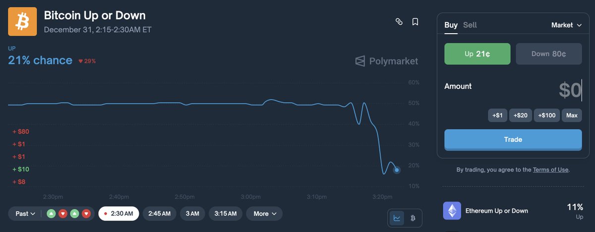先前比較多的思考停留在「監控高勝率地址，整理信號進行跟單交易的商業模式」。但 <a href="/the_smart_ape/">The Smart Ape 🔥</a> 老哥在 Polymarket 利用「UP + DOWN = $1」的規則，實現了不跟單、不預測漲跌的波動率套利策略。

⭐️ 4 步驟拆解套利策略

策略本身不猜比特幣 15