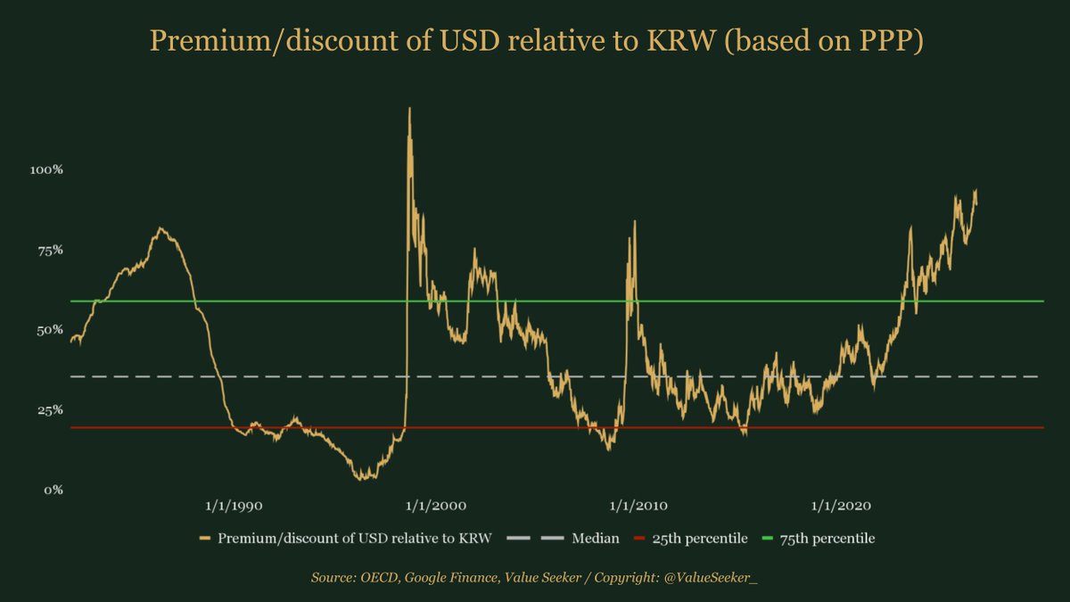 🇺🇸🇰🇷The US Dollar has rarely been so expensive compared to the Korean  Won, as it trades roughly 90% above its purchasing power parity with the  Korean currency. However, one can notice that