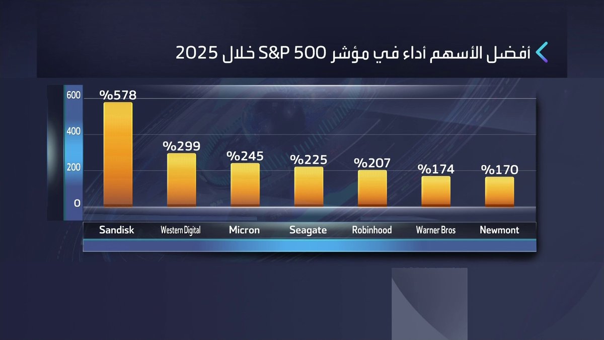 سهم في مؤشر S&P500 ارتفع 578% في 2025 نبض السوق _Business 