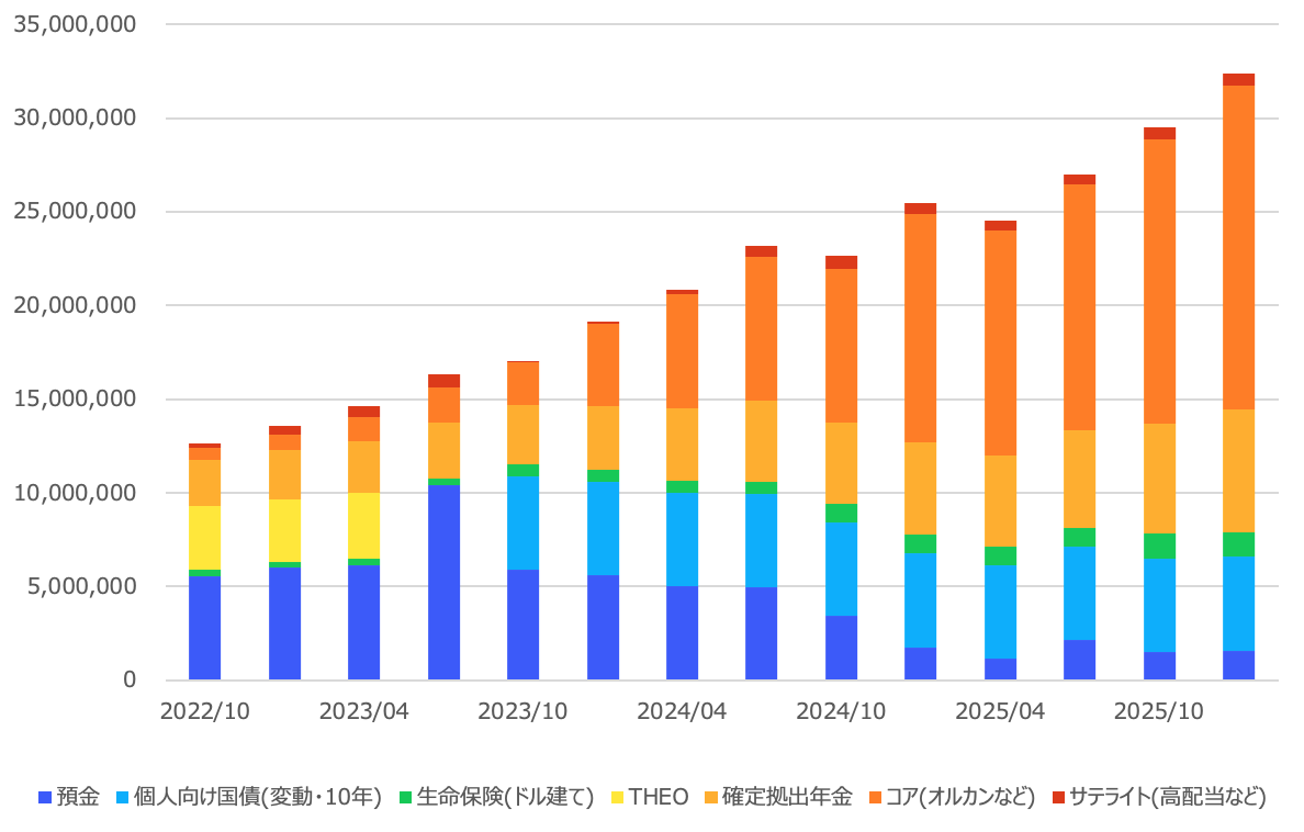 2025/4Qの資産推移。 総資産 32,403,368円、リスク資産 25,834,382円でした。  来年はコア：オルカン、サテライト：SBI・SCHD＆SBI全世界高配当で引き続き積み立てを継続します。