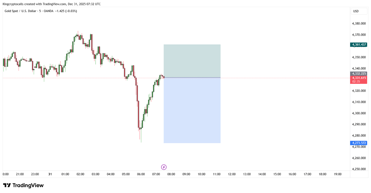 $XAUUSD $GOLD SELL SETUP 📉