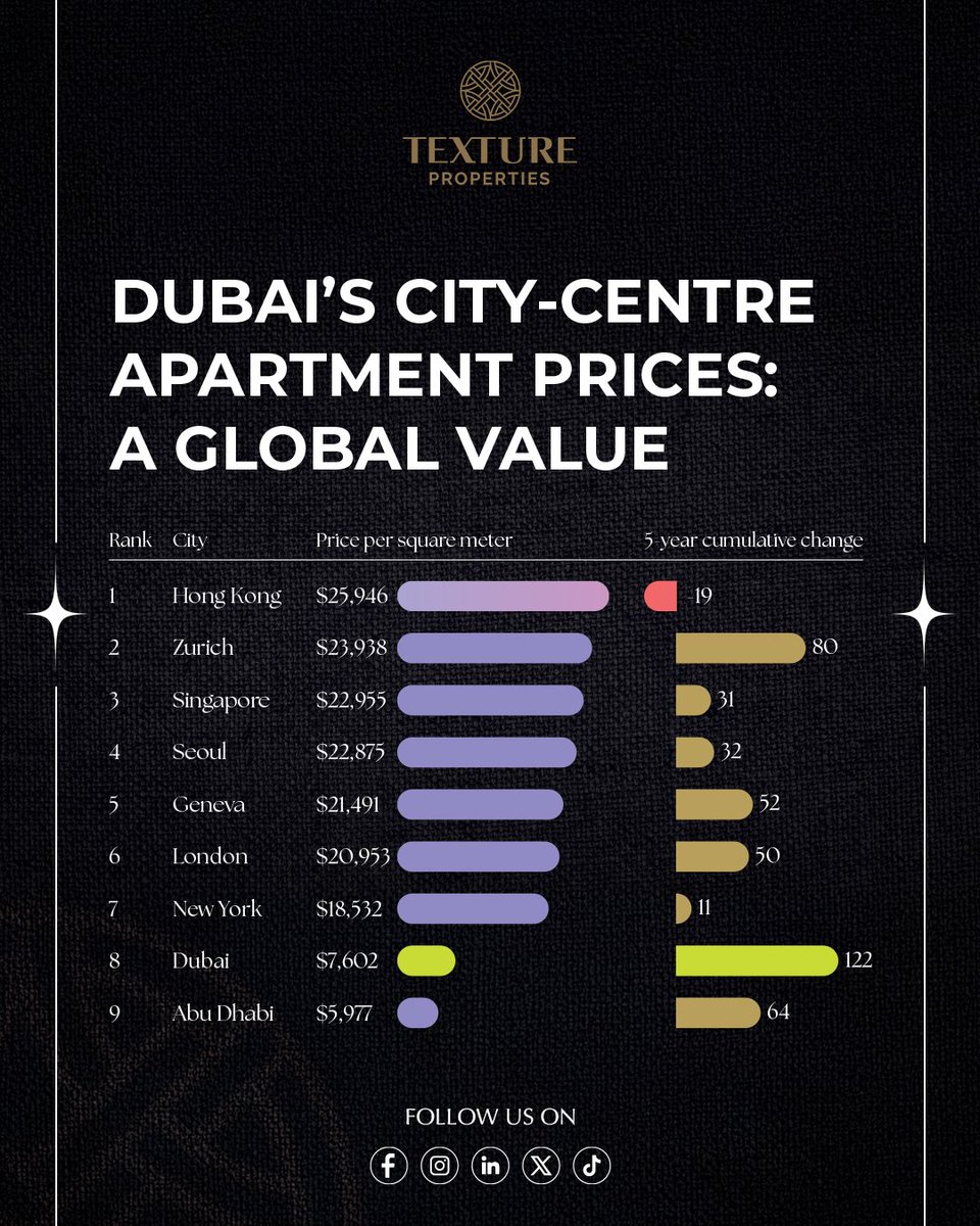 textureuae's tweet image. Dubai delivers global city-centre living at a fraction of the price—and leads the world with 122% growth in 5 years. 📈🌍

Smart value. Strong returns. Real opportunity.

#DubaiRealEstate #GlobalProperty #InvestmentValue #TextureProperties #DubaiInvest