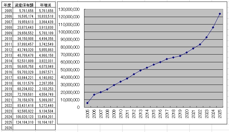 orukanschd's tweet image. 相場のおかげで資産1,800万円程度増加し、保有資産は1.24億円に到達いたしました。ここからは投資の力を借りつつ、生活を豊かにする方向にシフトしていきたいと思っております。