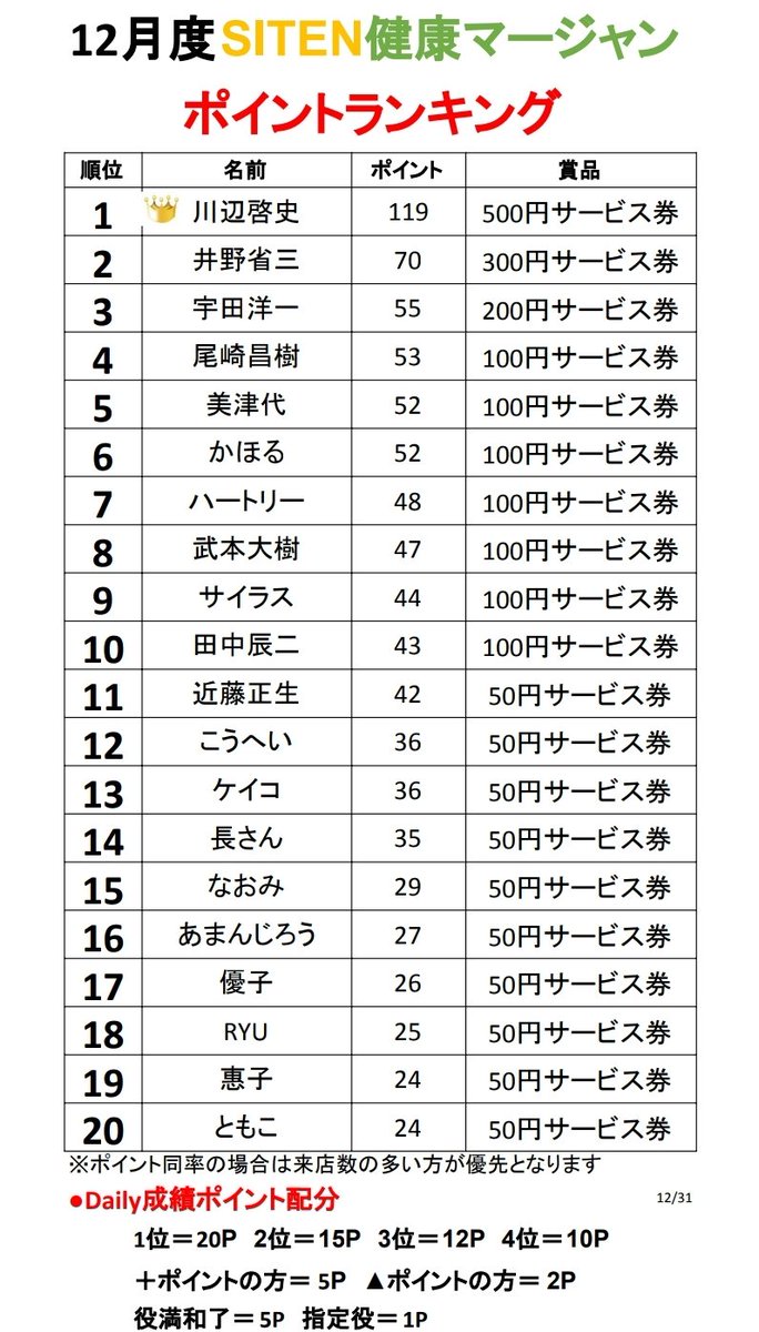 〇12/30火ラボDailyランク
1位てりやき171.6🎉
2位Amazing
3位Macky

〇健マDailyランク
1位ケイコ74.0🎉
2位徳渕将経
3位宇田洋一

〇本日12/31、1/1、1/2は
お休みです

始業は1/3の12:30から
ラボ開始です。

本年もありがとうございました。
来年も宜しくお願い致します。