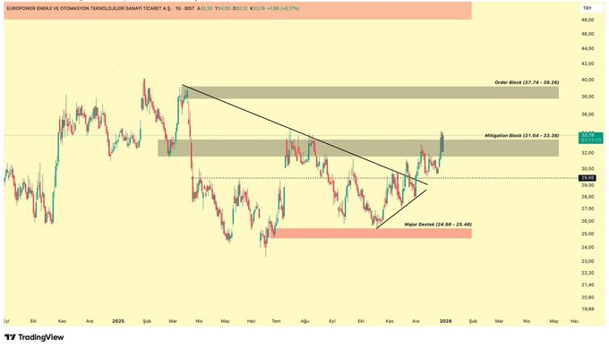 #EUPWR 

Kutuyu artık destek yaptı Europower.
Direniyor.
Kutu kaybedilmedikçe hedef üst kutu.

Bence artık pozitif taraftayız ama bu piyasaya hiçbir şey belli olmuyor.